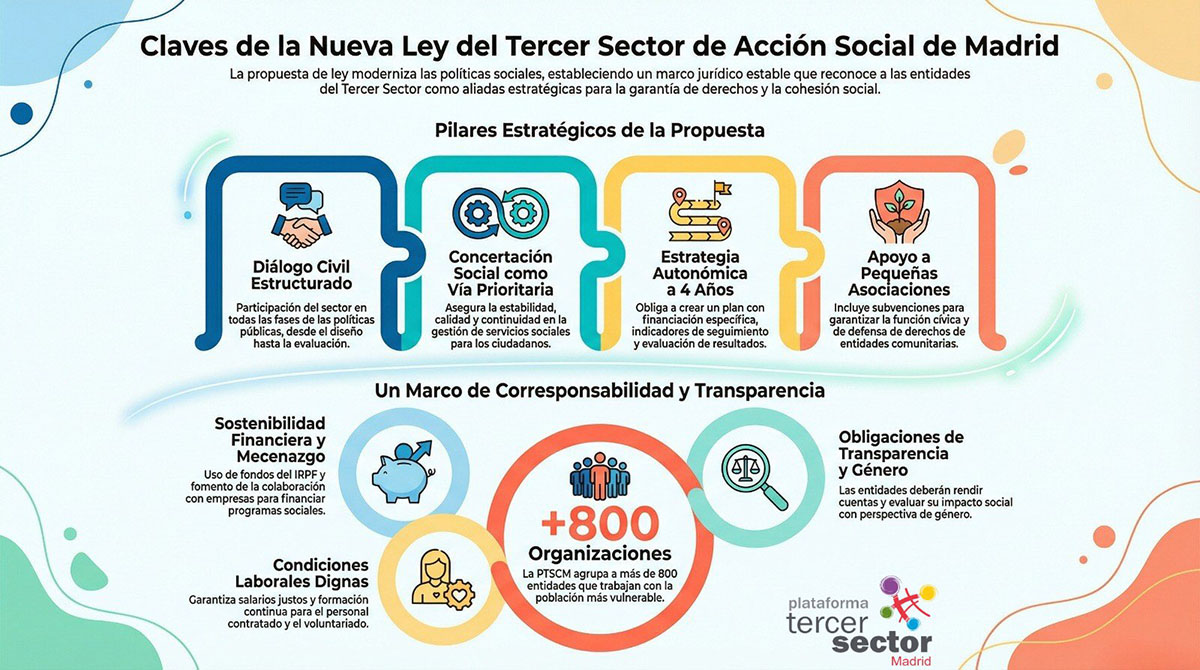 La Plataforma del Tercer Sector de Madrid activa su ofensiva ...
