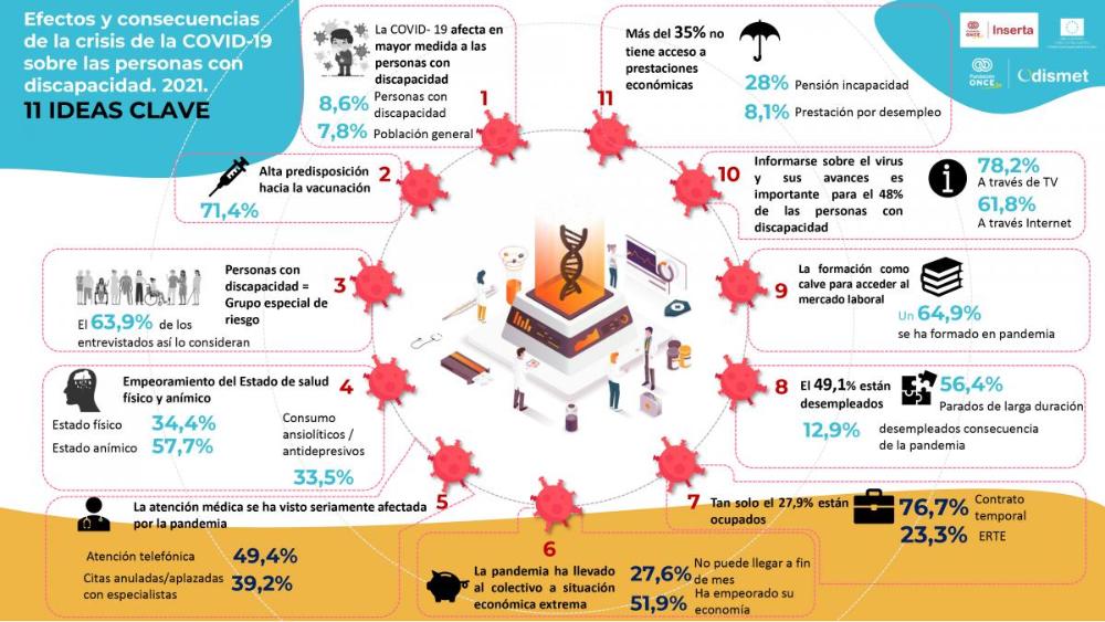 Infografía del estudio