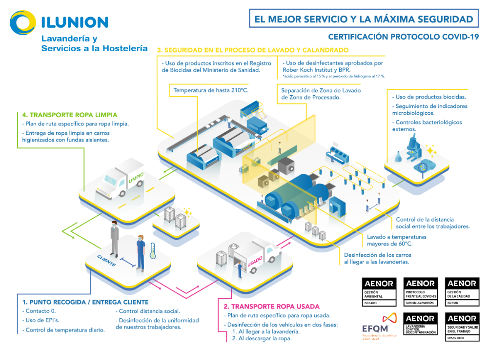 Mapa del proceso en una planta de lavandería