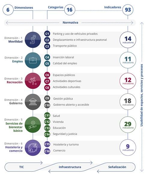Gráfico de indicadores
