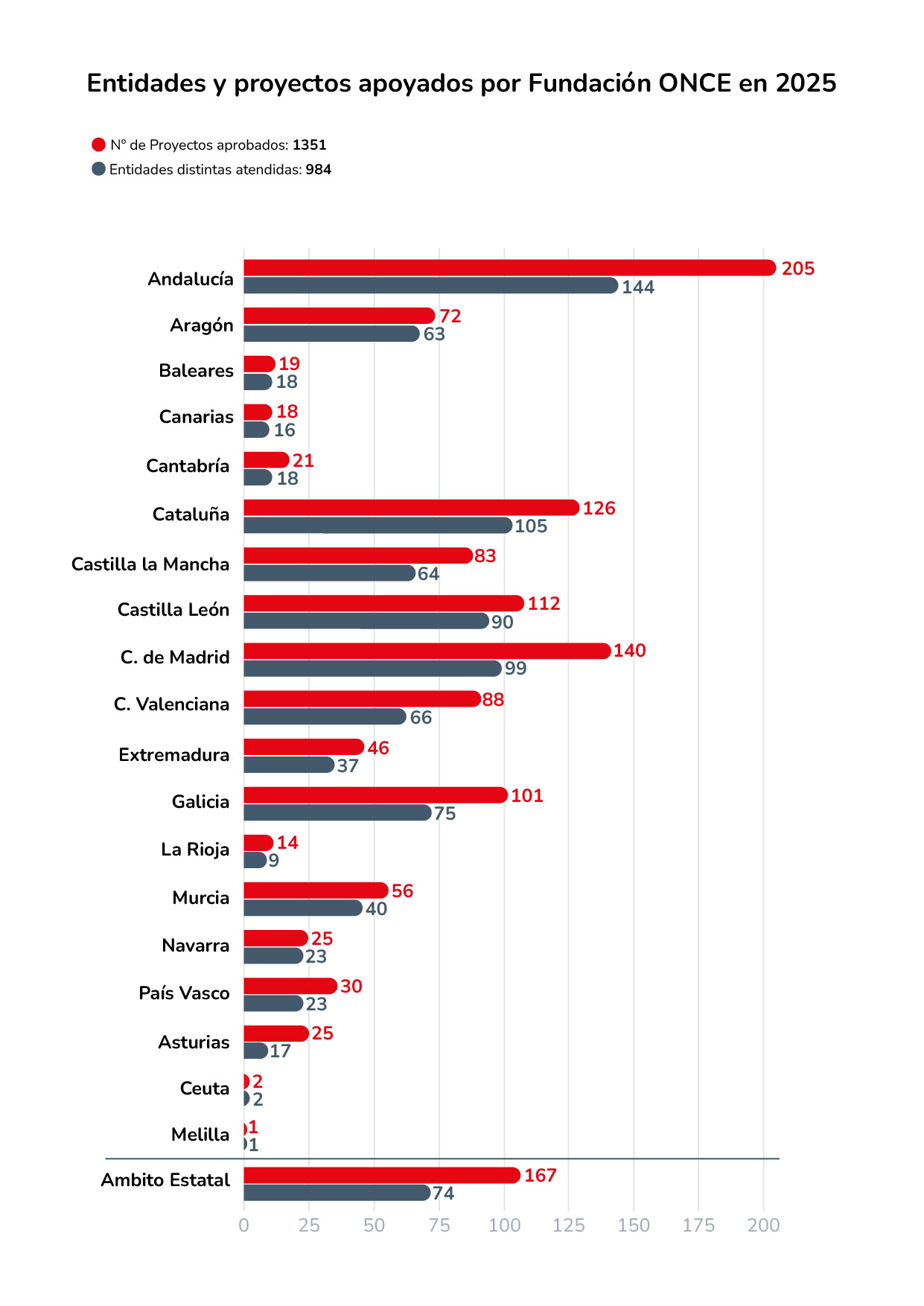 Gráfico del reparto de las entidades sociales en el país